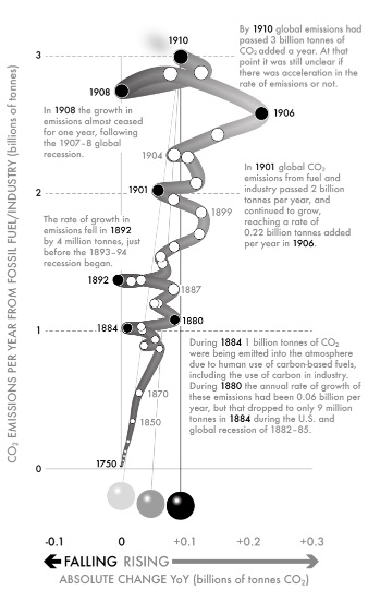 Fig 13-Global fuel-industry CO2 emissions, 1750–1910